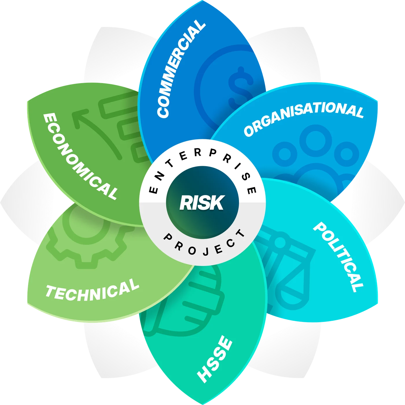 Enterprise and project risk categories: commercial, organisational, political, HSSE, technical and economical