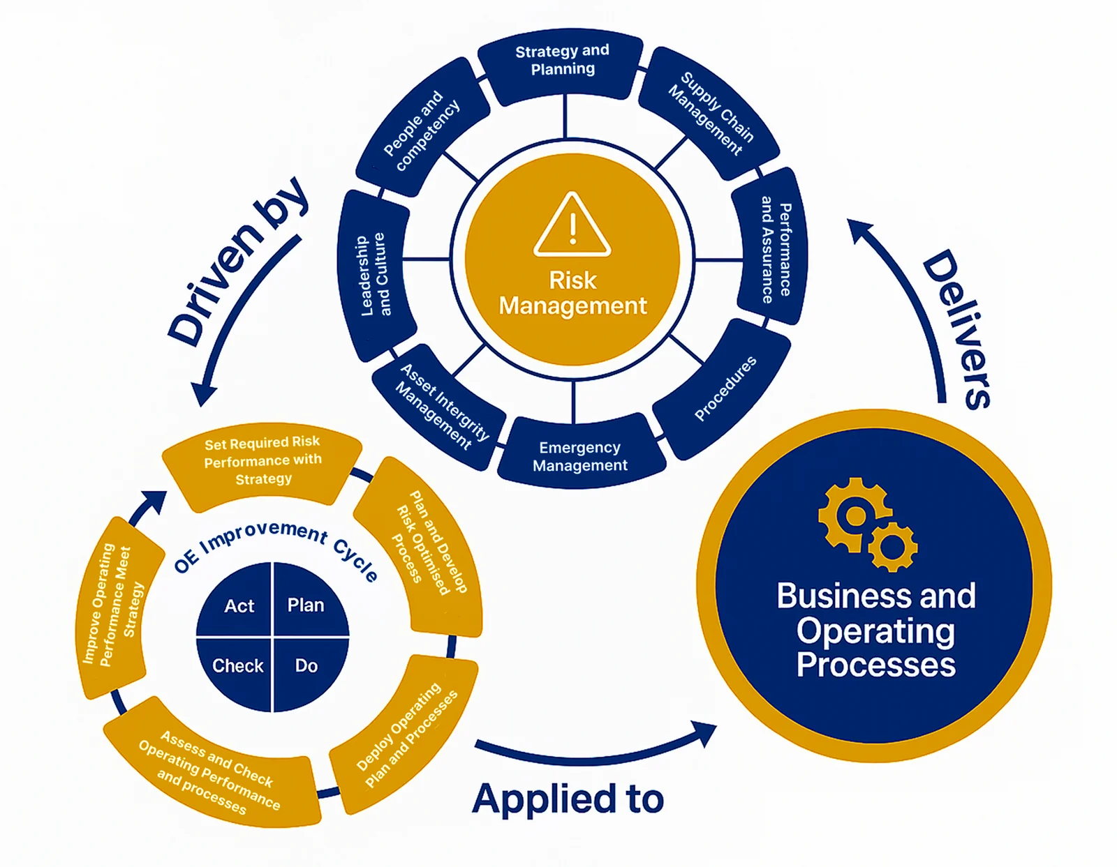 Diagram of the risk management framework applied to business processes and the Plan-Do-Check-Act improvement cycle