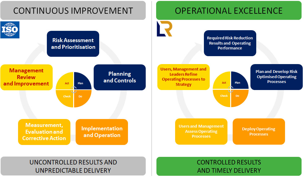 Operational Excellence (OE) Services | Operating Management System
